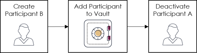Vault Creation