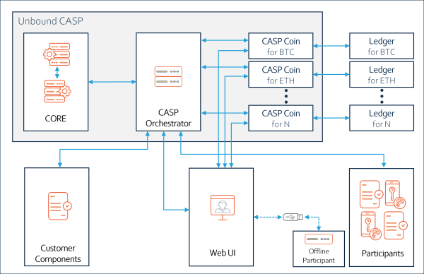 Solution Architecture