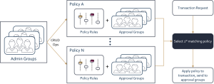 CASP Risk-based policies