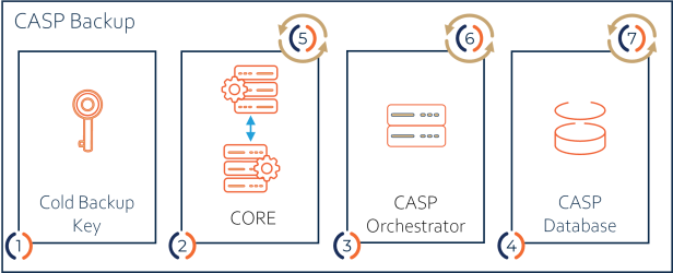 CASP Key Backup and Restore
