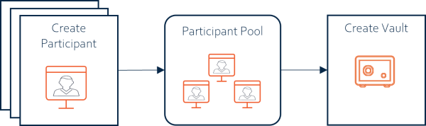 CASP Flow participant vault