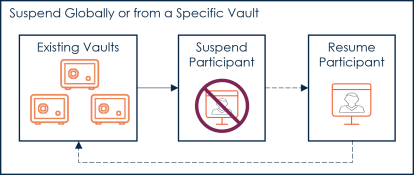 Suspend a Member Globally