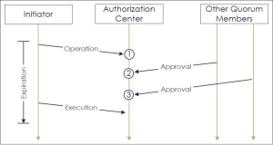 Execution flow of a command controlled by SO quorum