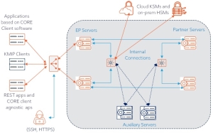 Connectivity Requirements