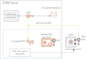 DB Master key (KEK) update
