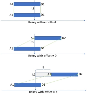 Rekey offset