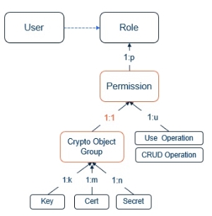 Operation permissions for a key group