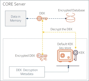 DB protection keys