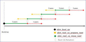 Root CA Renewal Cycle