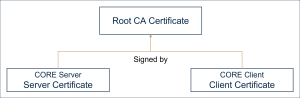 CORE Ceritification Authority